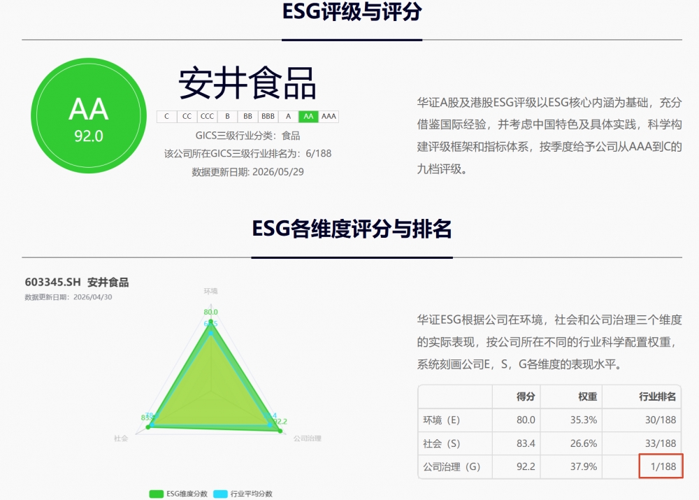 安井食品ESG评级再上新台阶 可持续发展获认可