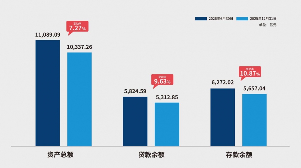 “双万亿”筑基 “双十”续航 从半年报透视重庆银行的增长逻辑