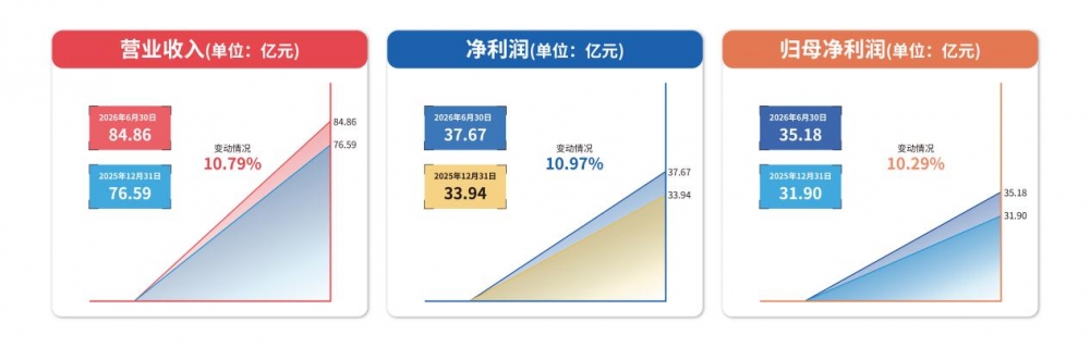 “双万亿”筑基 “双十”续航 从半年报透视重庆银行的增长逻辑