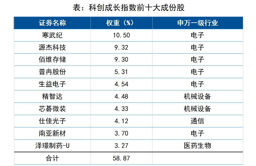 震荡修复行情下，科创成长指数8月为何能领涨市场？