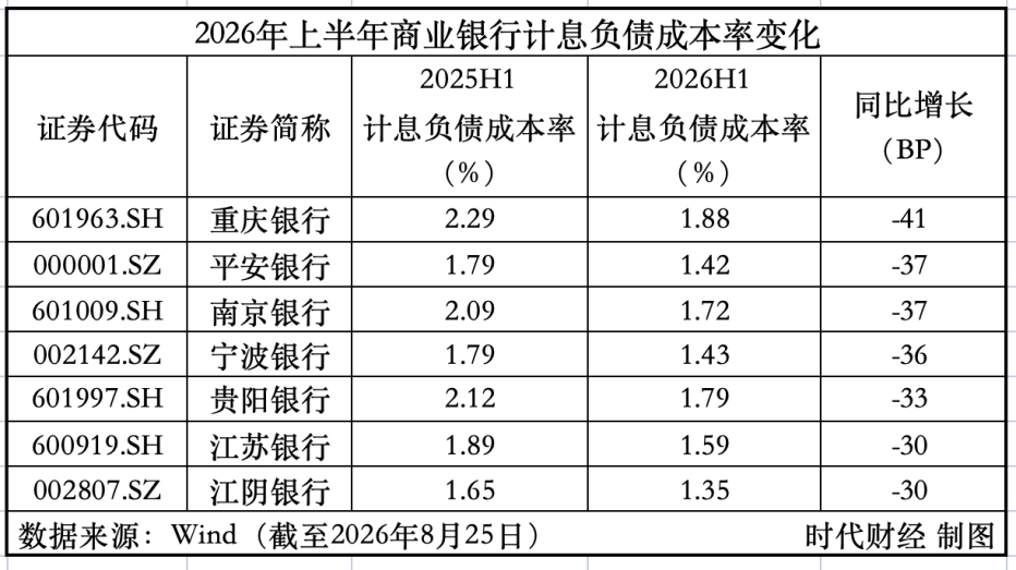 重庆银行净息差上升7个基点  Q2中收增速转正