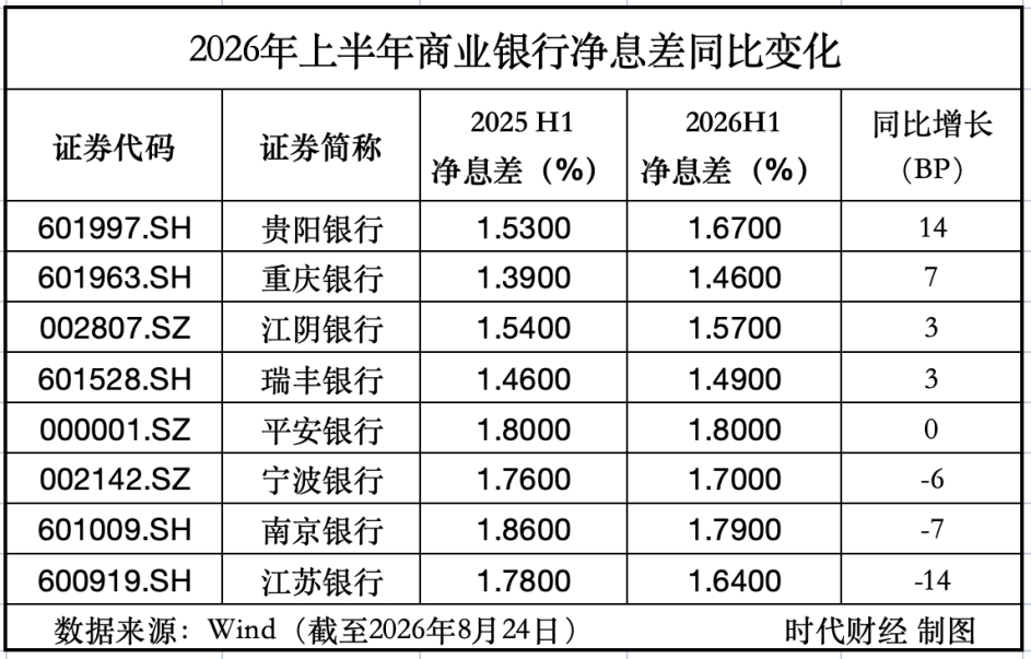 重庆银行净息差上升7个基点  Q2中收增速转正