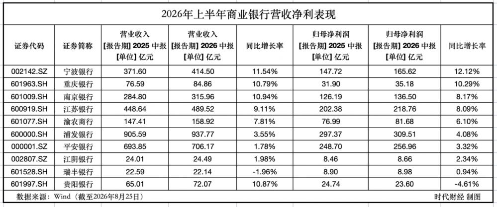 重庆银行净息差上升7个基点  Q2中收增速转正