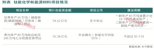 净利润已超去年全年,又投百亿级项目!钛能化学押注“硫磷铁钛锂”赛道