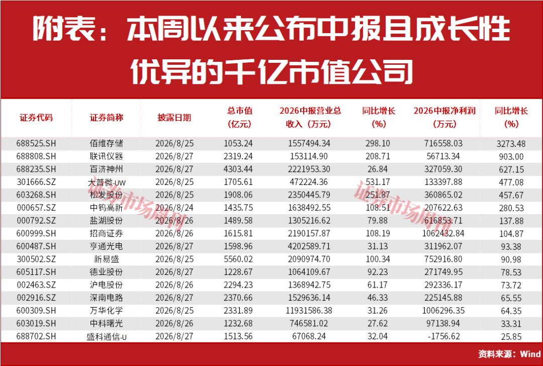 今日重磅利好!千亿龙头集体报喜!