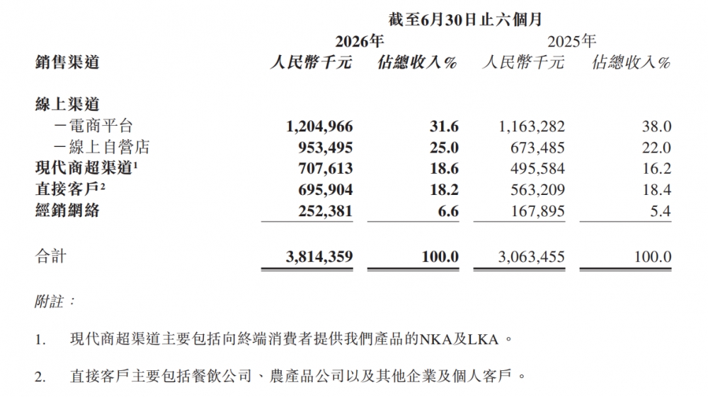 消费“K型分化”下,十月稻田(09676.HK)如何打开增长空间?