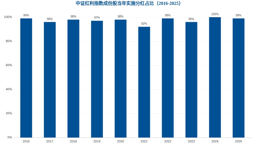 想要持续分红,红利指数为什么比挑选个股更稳?