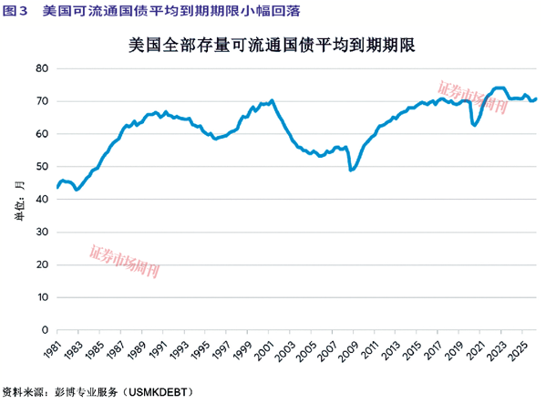 美国财政债务管理正在为金融体系注入流动性