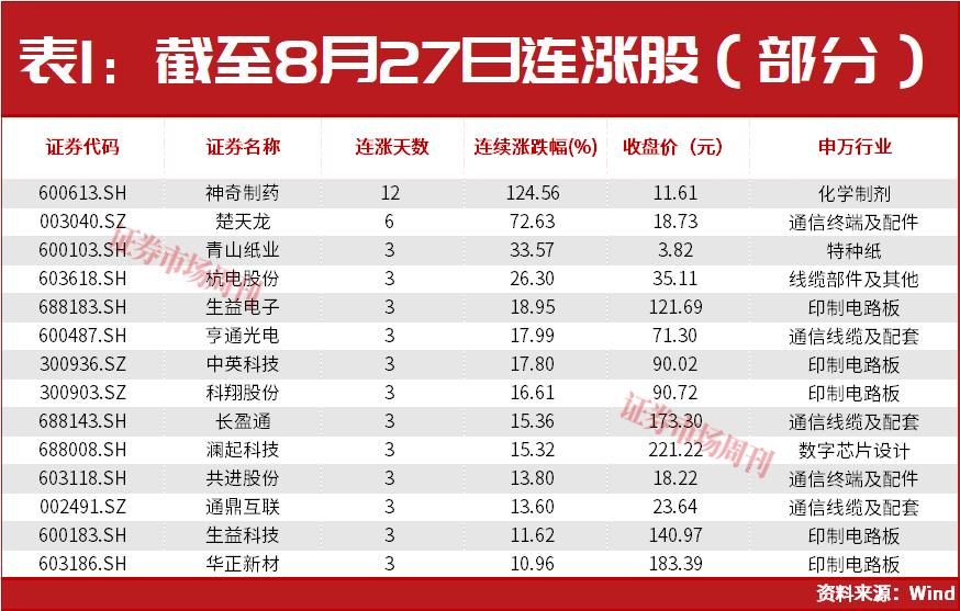 章建平又出手了!超百亿重仓新进这5只股,这几只全部大涨!