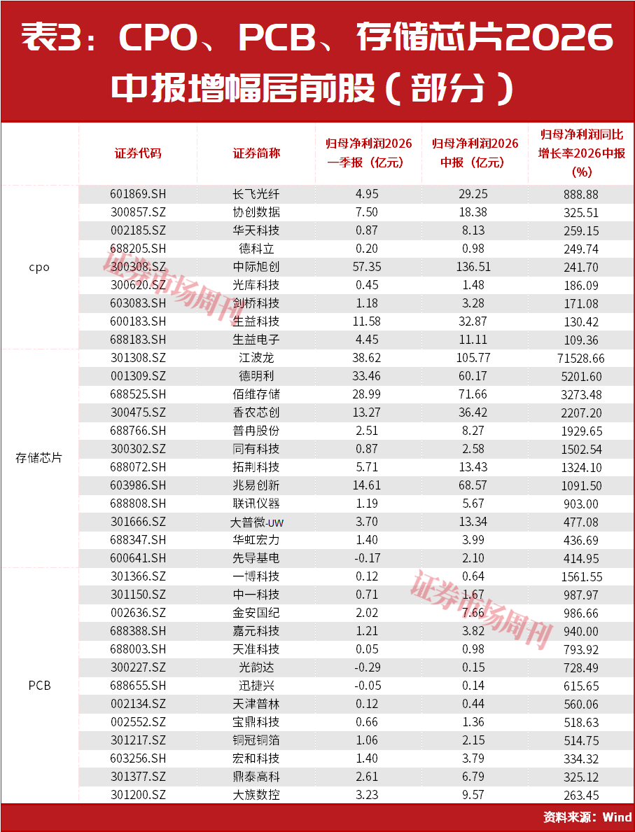 章建平又出手了!超百亿重仓新进这5只股,这几只全部大涨!