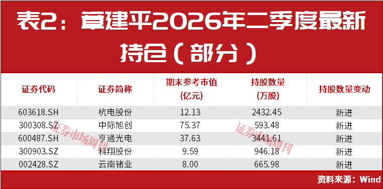 章建平又出手了!超百亿重仓新进这5只股,这几只全部大涨!