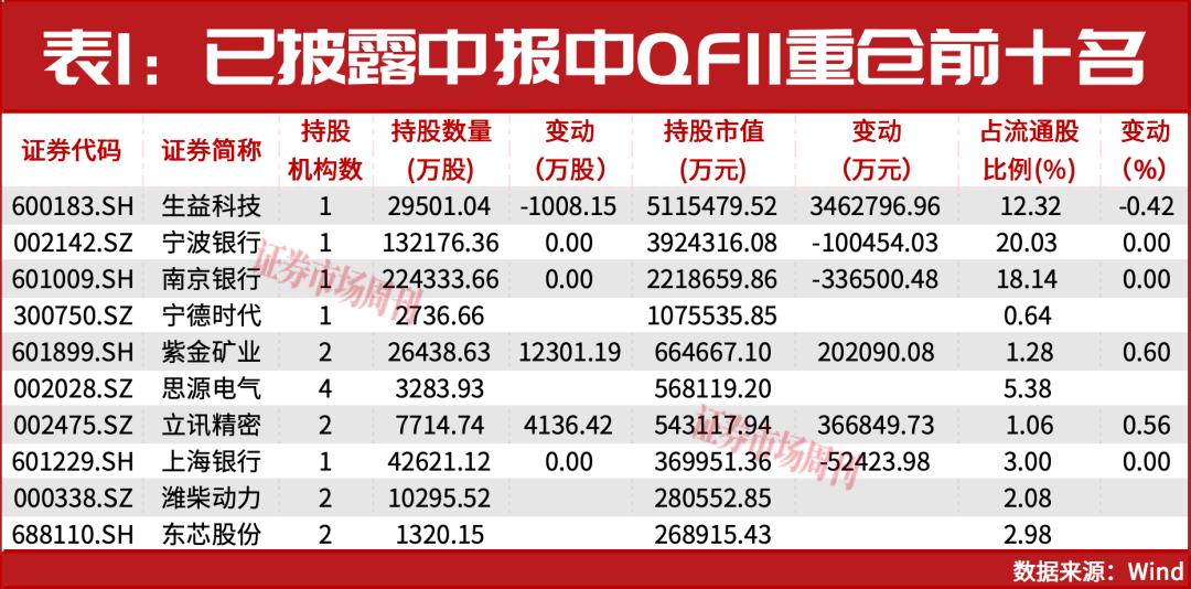 QFII二季度持仓全景解析!外资把筹码押向硬科技!