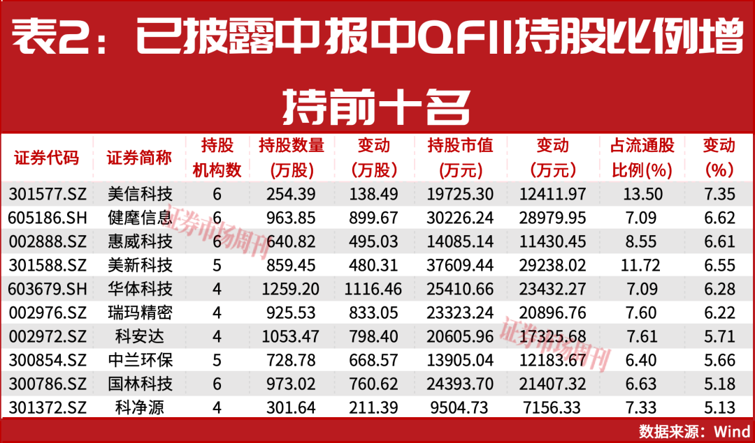 QFII二季度持仓全景解析!外资把筹码押向硬科技!
