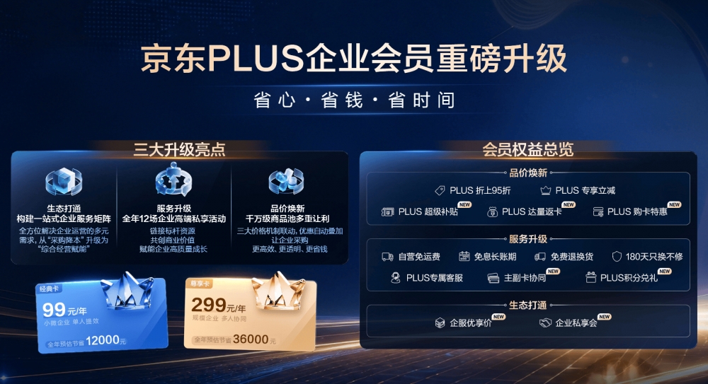 京东升级PLUS企业会员,助1000万家中小企业从“买得省”走向“经营好”