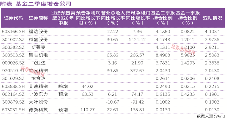 减速器行业利润向头部公司集中，基金增仓绩优股