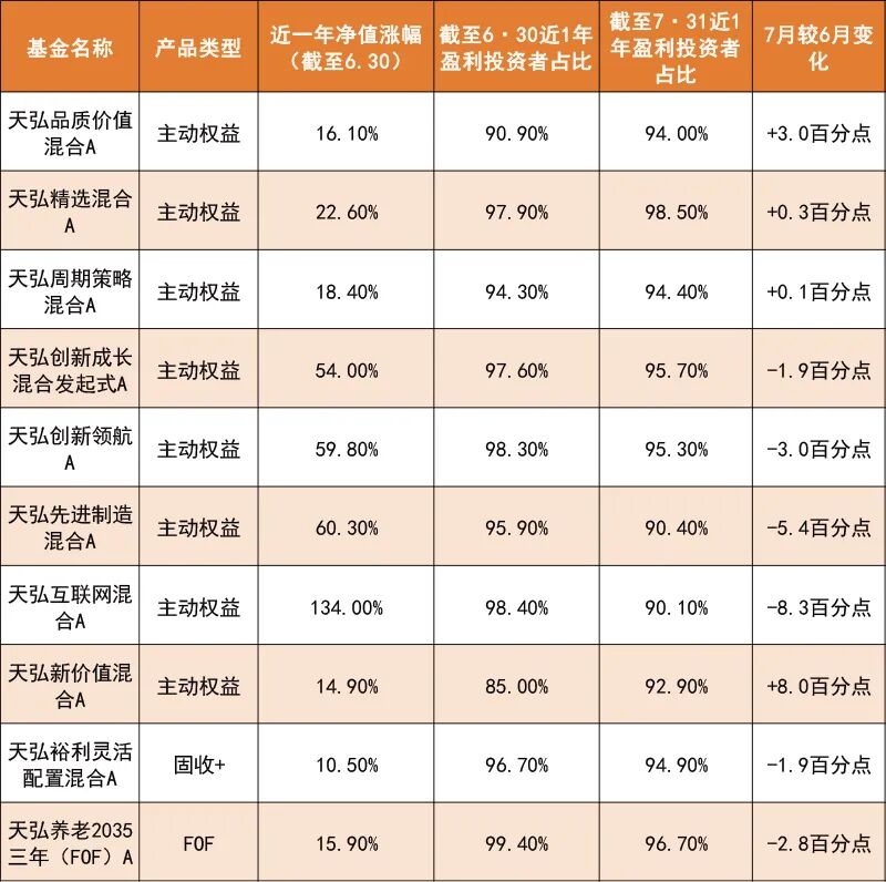 净值涨了，基民赚钱了吗？天弘基金2800万含权持有人的获得感密码