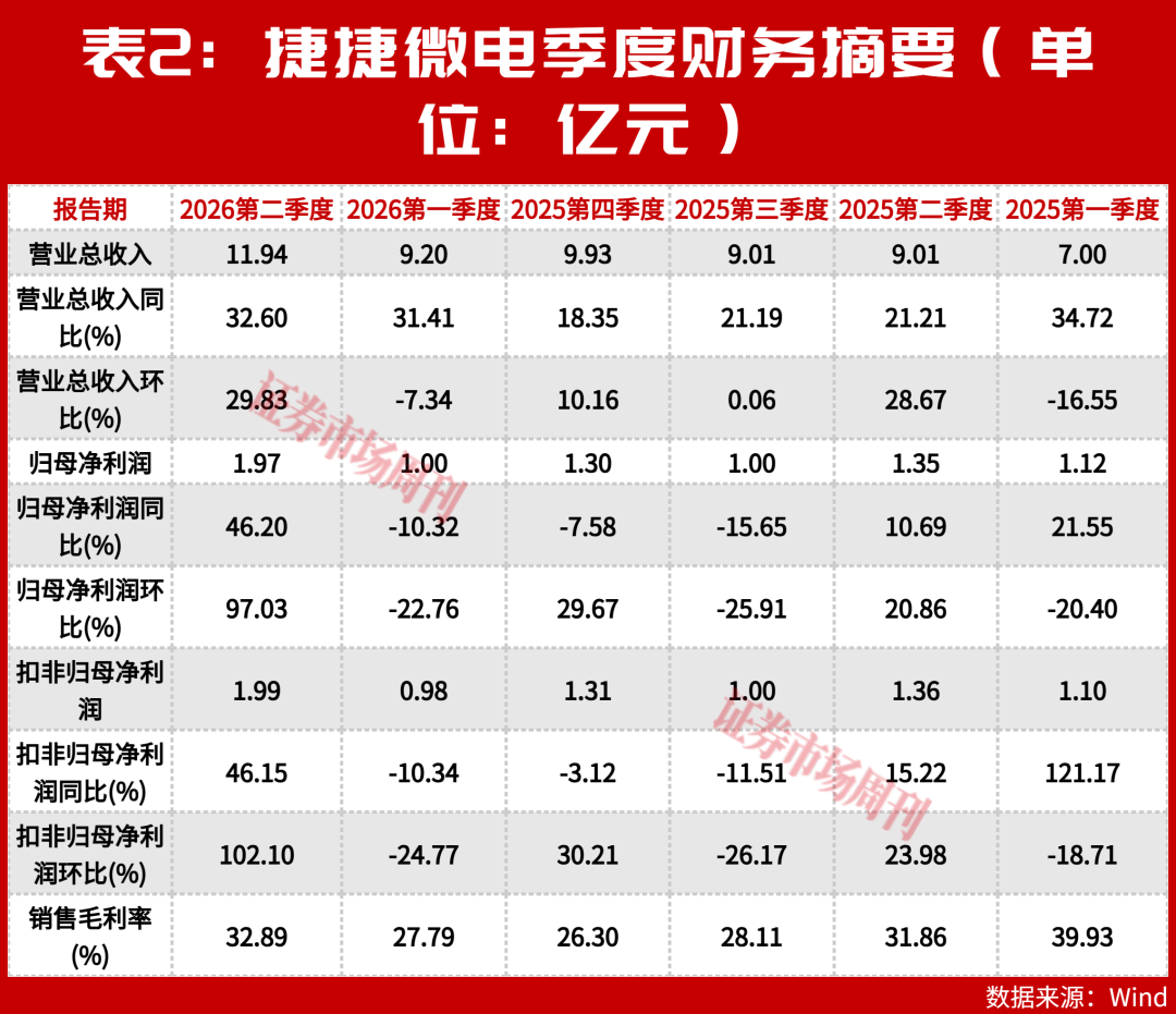 功率半导体又双叒涨价了！意法年内三连涨，19家A股中报揭开赚钱真相