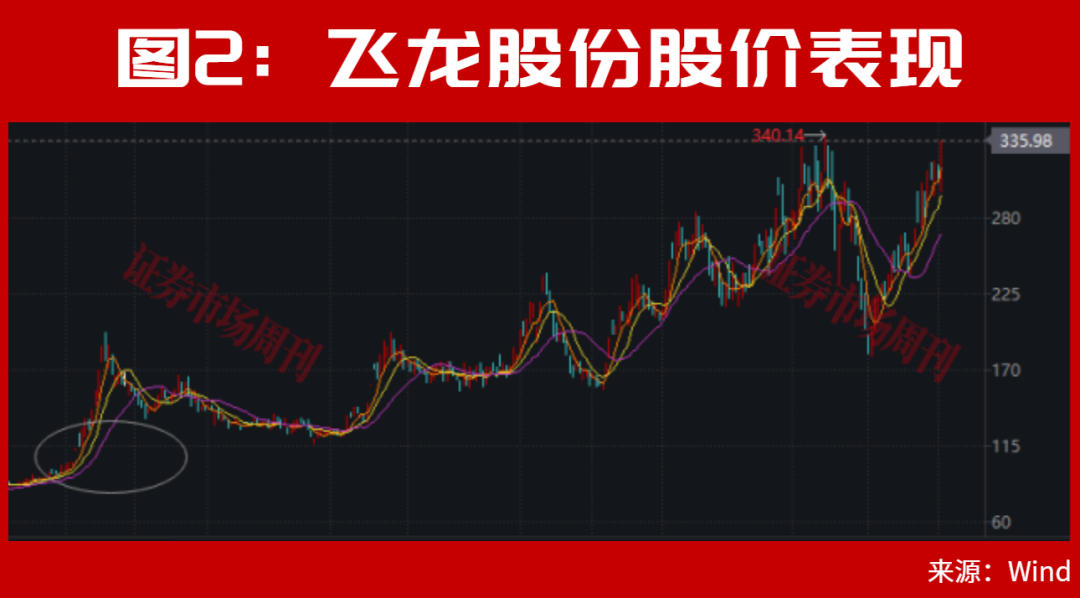 新信号出现了！市场快速拉升，002536！股价大涨80%，发生了什么？