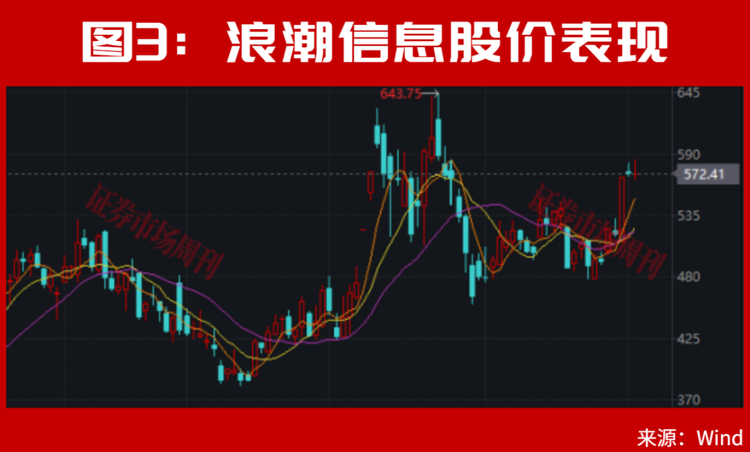 新信号出现了！市场快速拉升，002536！股价大涨80%，发生了什么？