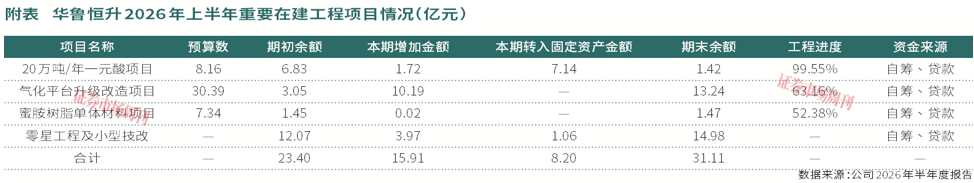 主营产品全线涨价,华鲁恒升上半年净利润增幅近50%