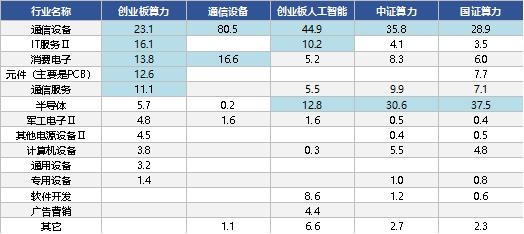 不止均衡、更有高弹性，创业板算力ETF易方达（158050）等首批算力ETF发行