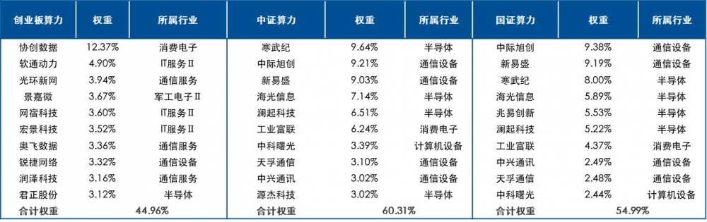 不止均衡、更有高弹性，创业板算力ETF易方达（158050）等首批算力ETF发行