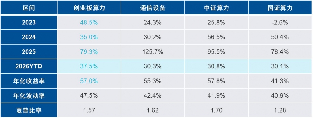 不止均衡、更有高弹性，创业板算力ETF易方达（158050）等首批算力ETF发行