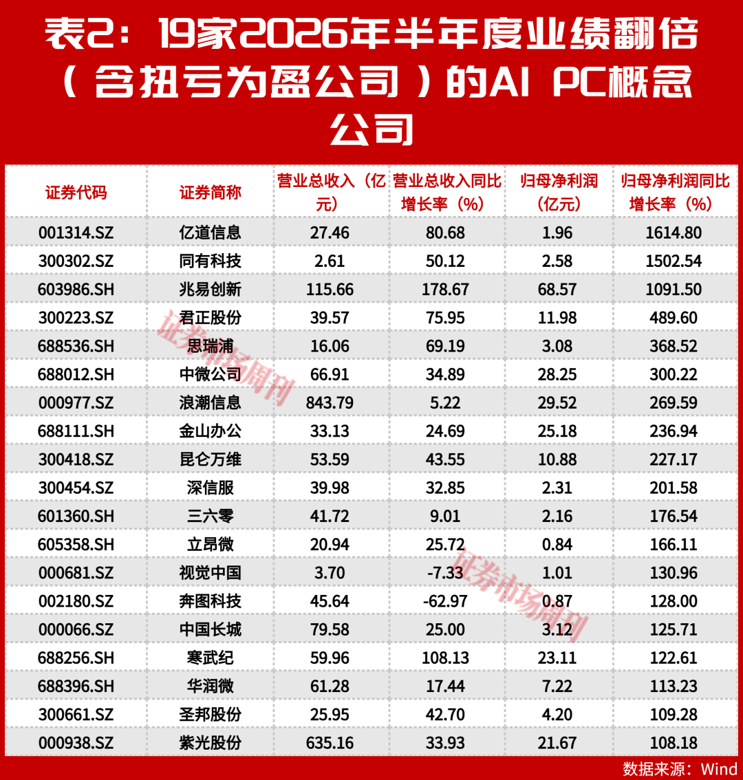 AI PC加速迈向规模化落地,核心标的业绩兑现