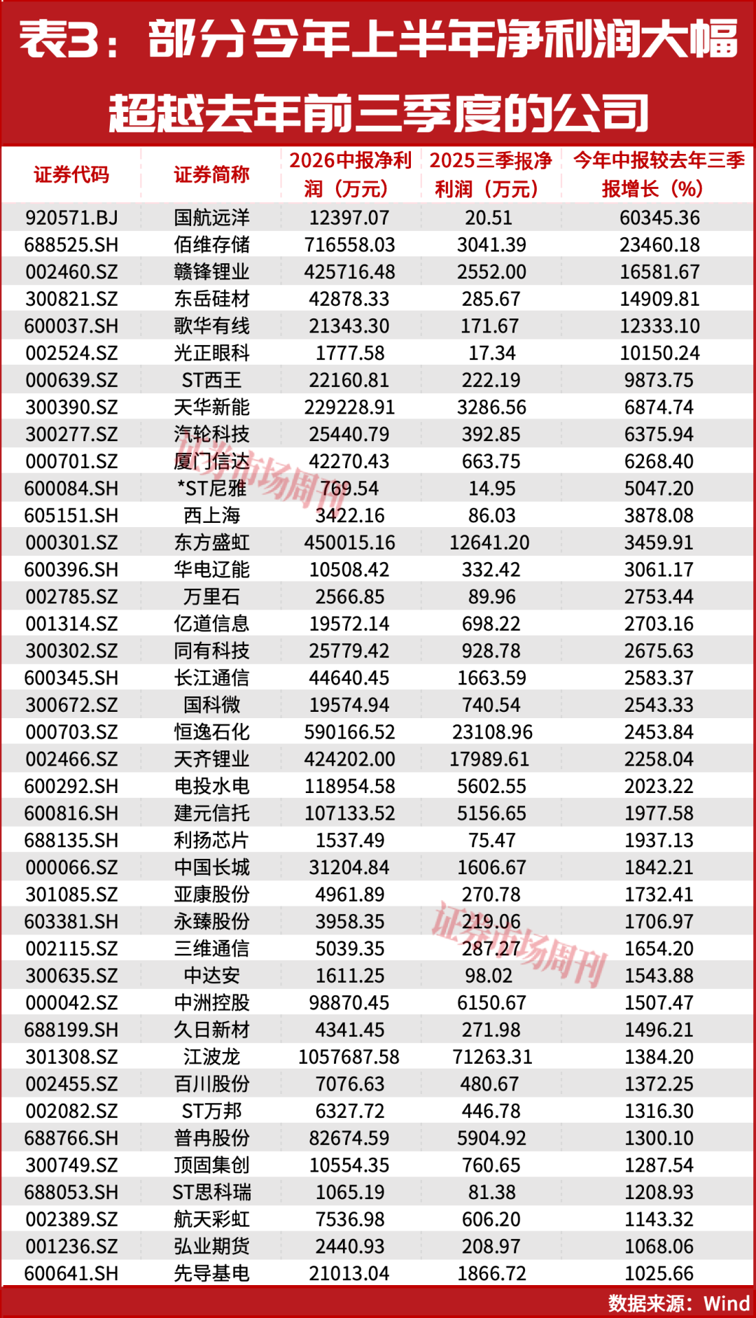 三季报业绩大增股提前曝光?它净利润增长超600倍!