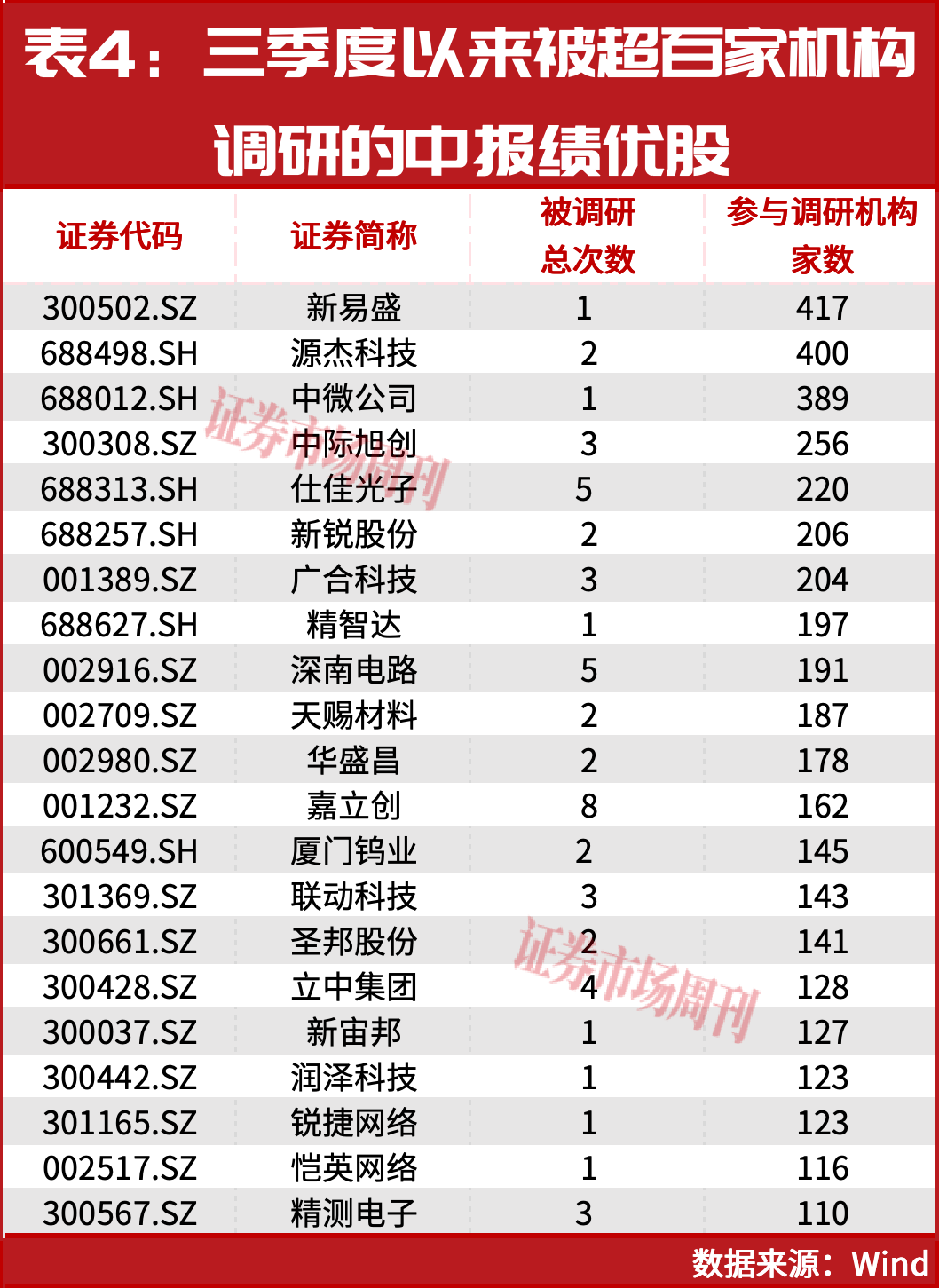 三季报业绩大增股提前曝光?它净利润增长超600倍!