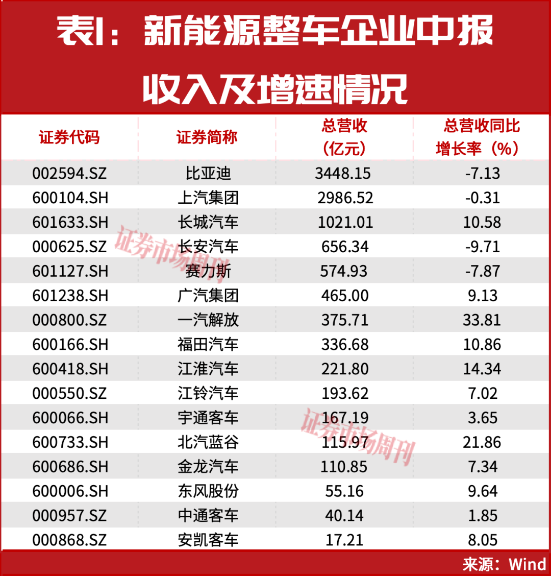 净利大增721.71%，一汽解放夺魁！新能源整车三大特征显现