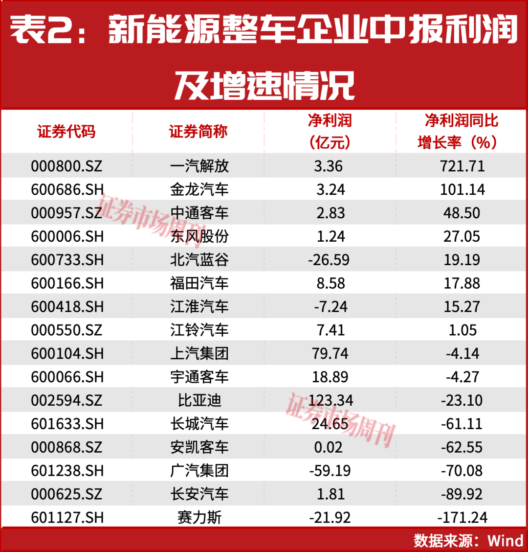 净利大增721.71%，一汽解放夺魁！新能源整车三大特征显现