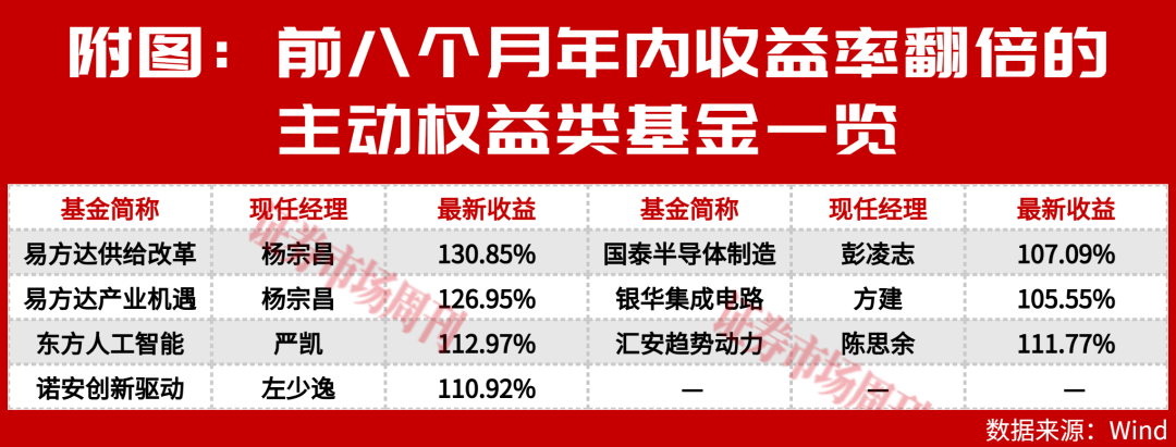 涨超100%,7只主动权益公募领跑前八月,这些隐形重仓股立功