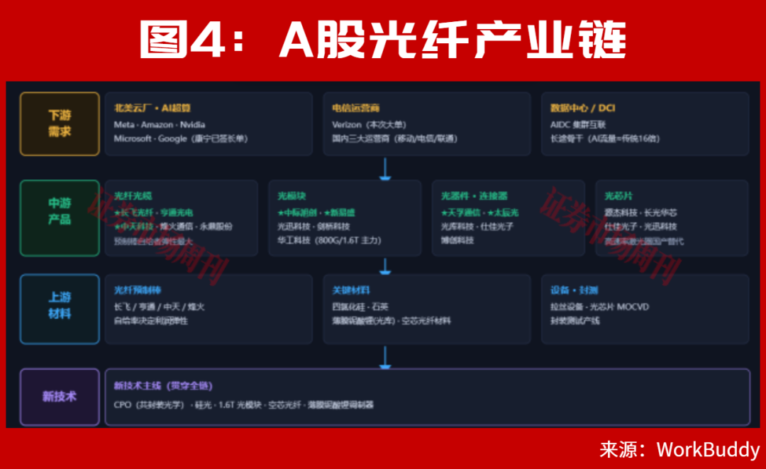 A股光通信、光纤龙头急速拉升！603042连续3涨停！下一只龙头呼之欲出？