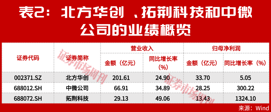 13个涨停!存储扩产搅动半导体设备,有公司净利增1324%