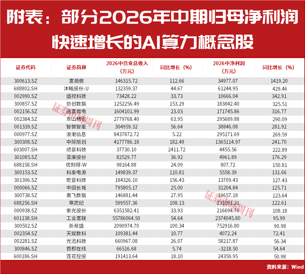 行业净利润翻倍增长！这条主线高景气逻辑继续