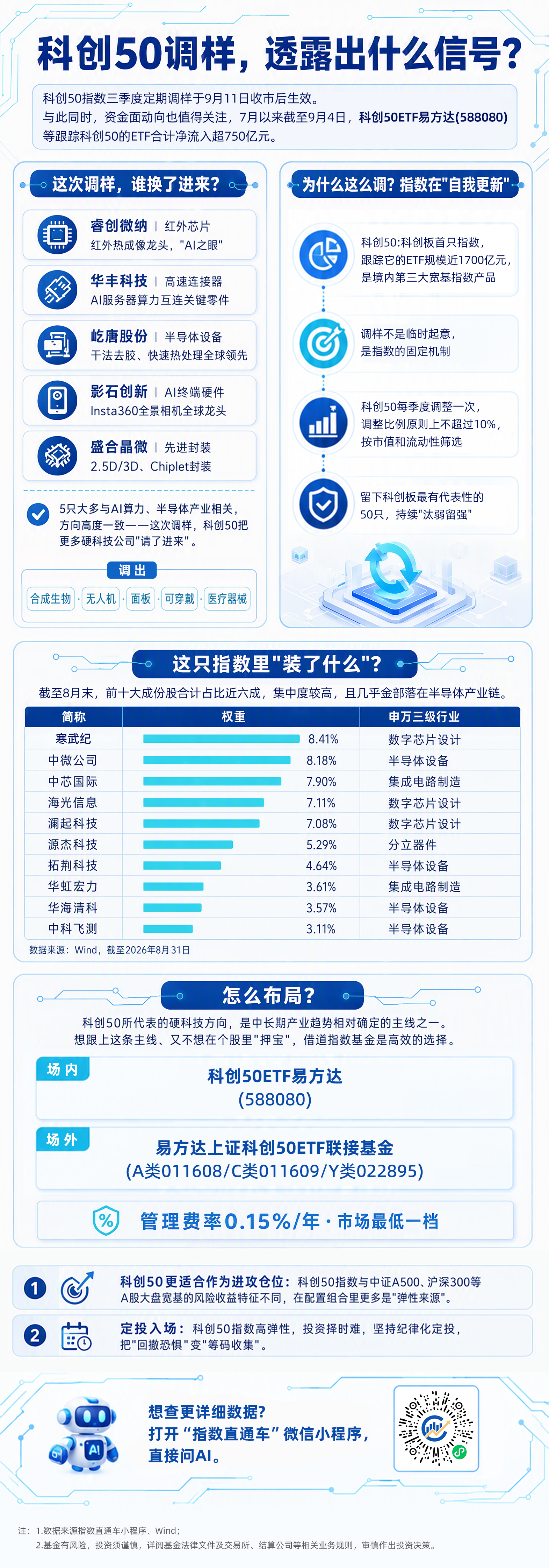 科创50调样：5家公司进场，指向同一个方向