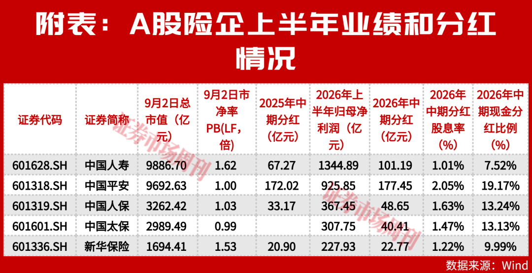 股价涨30%！保险股加速修复，这两家险企中期分红增50%