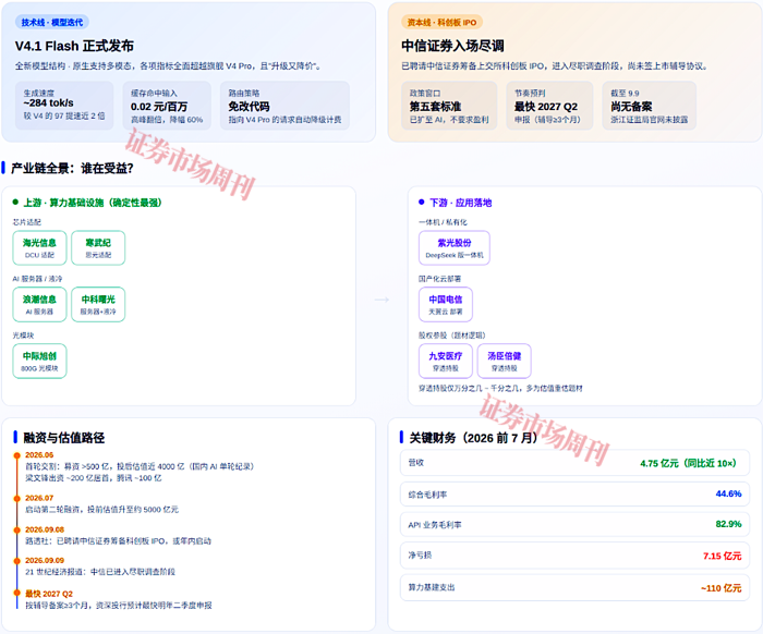 DeepSeek冲刺IPO,A股市场谁会受益?