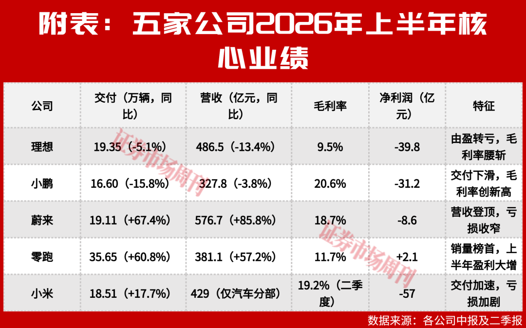 新势力车企盈利分化加剧，零跑“量利双收”领跑