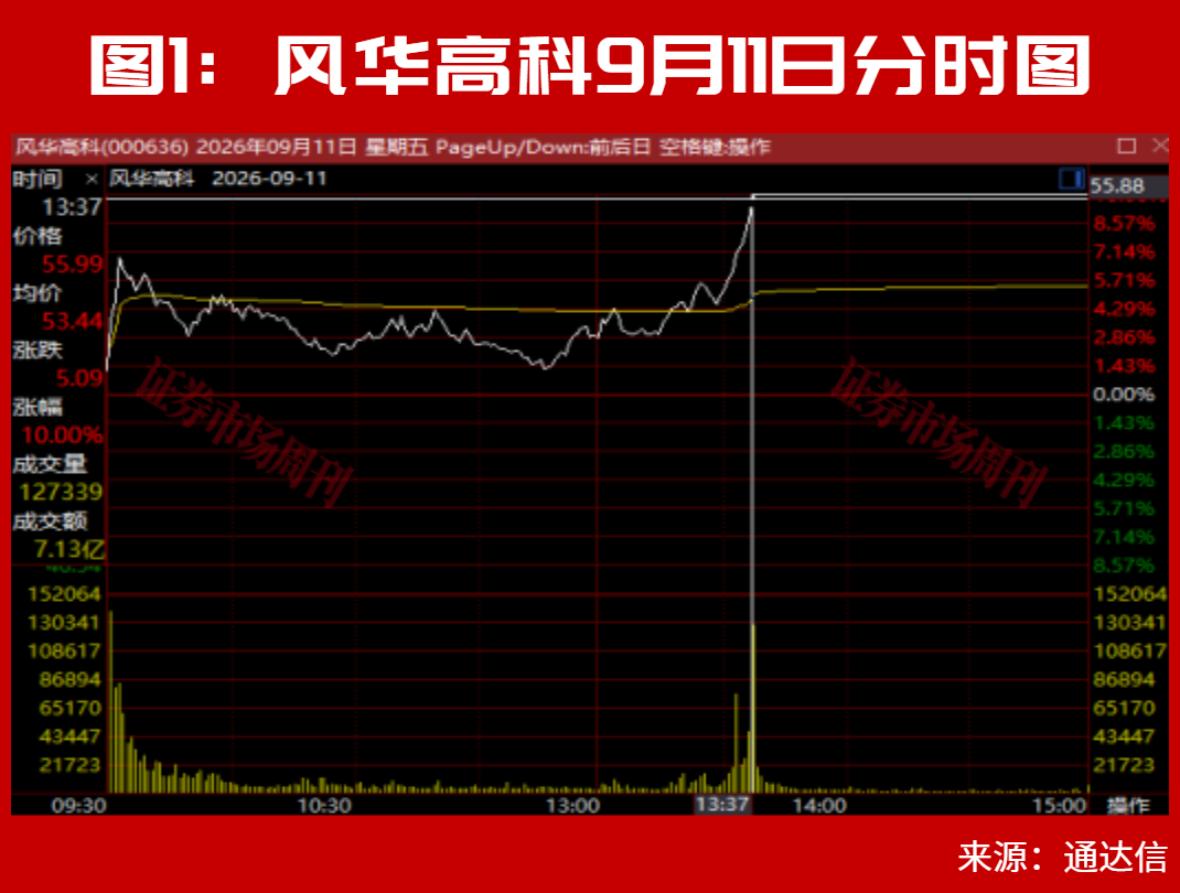 002585！突发第二个低位涨停！这一主线盘中扎堆大涨