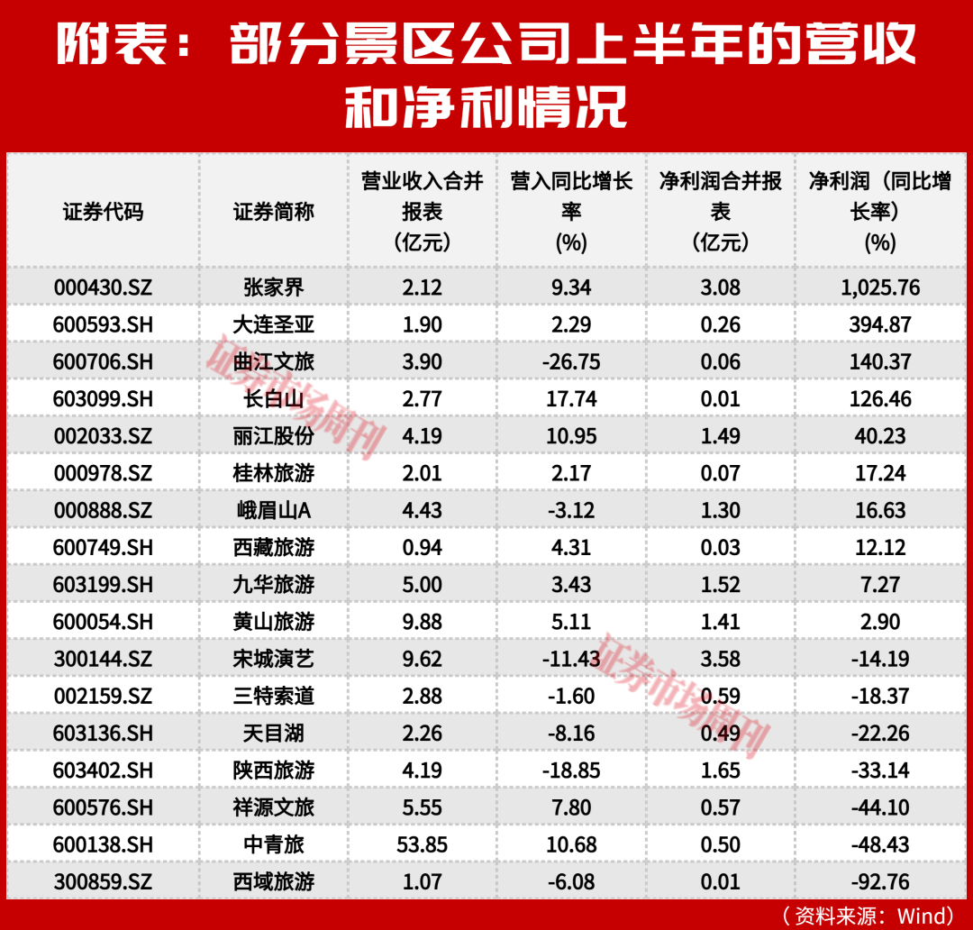 “13天假”的召唤，旅游板块估值修复加快，两条高确定性主线显现