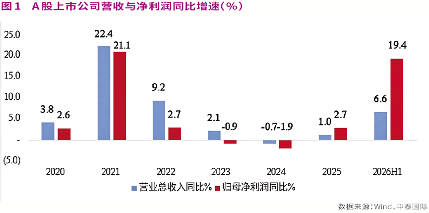 这两个行业中报净利润增长超过100%，有望成为市场投资主线