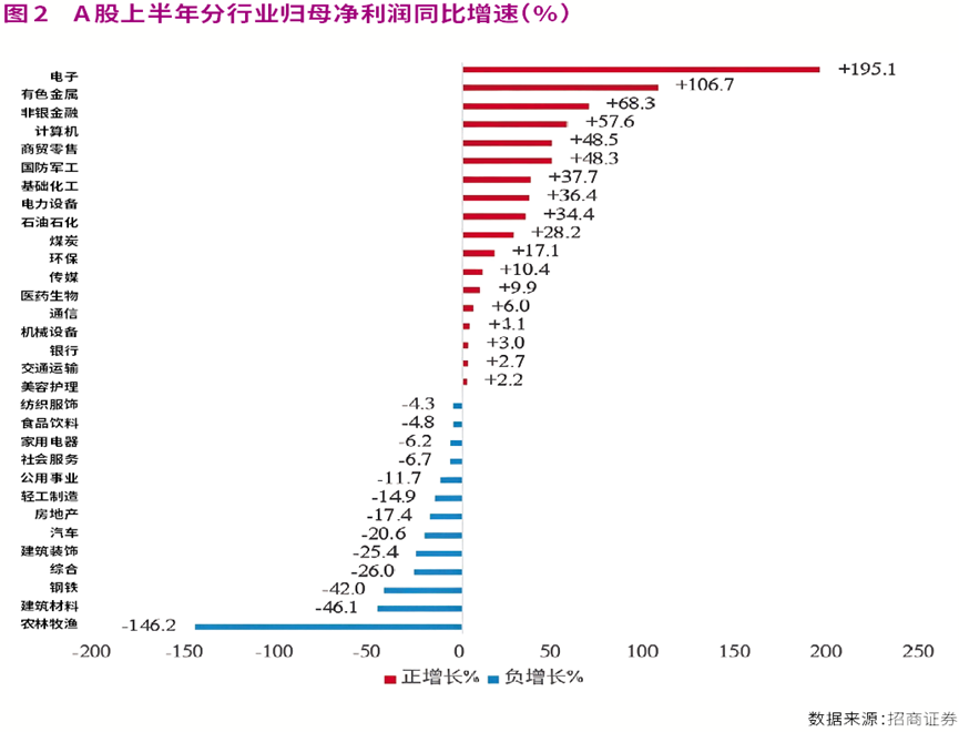 这两个行业中报净利润增长超过100%，有望成为市场投资主线