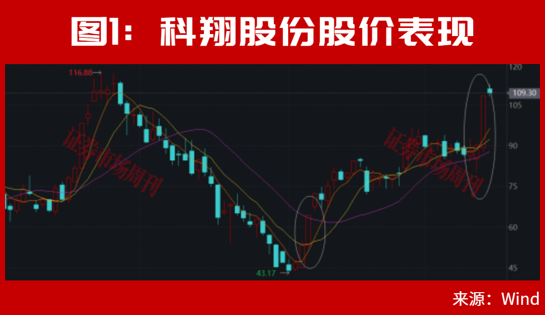 美联储加息后,A股能连续大涨2个月?