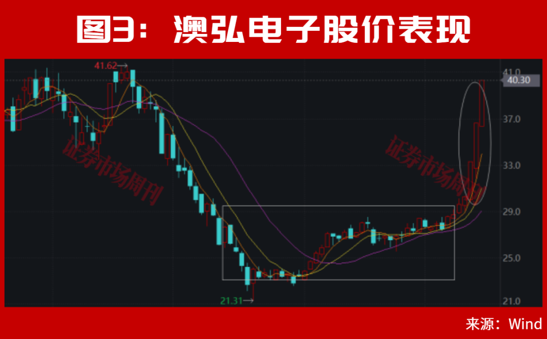 美联储加息后,A股能连续大涨2个月?