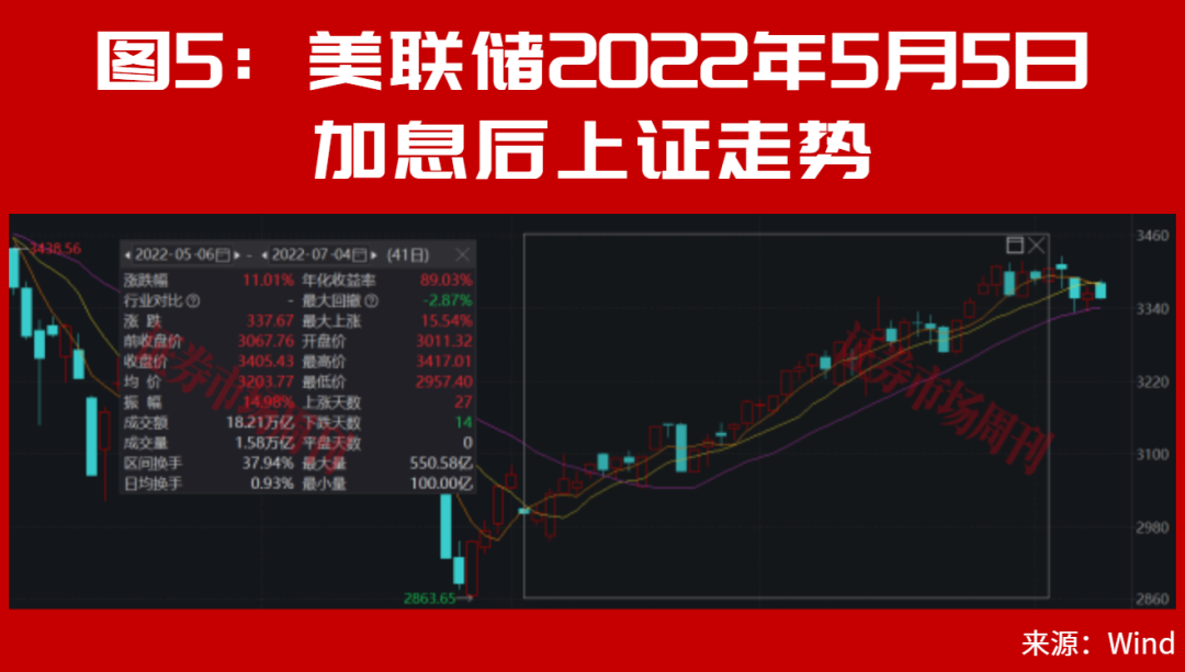 美联储加息后,A股能连续大涨2个月?