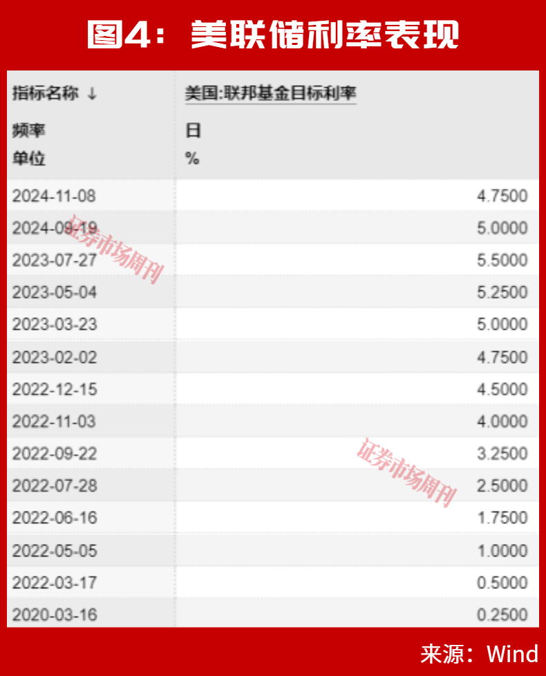 美联储加息后,A股能连续大涨2个月?