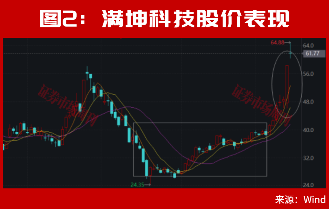 美联储加息后,A股能连续大涨2个月?