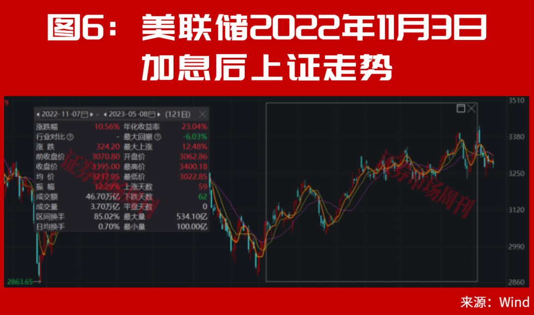 美联储加息后,A股能连续大涨2个月?